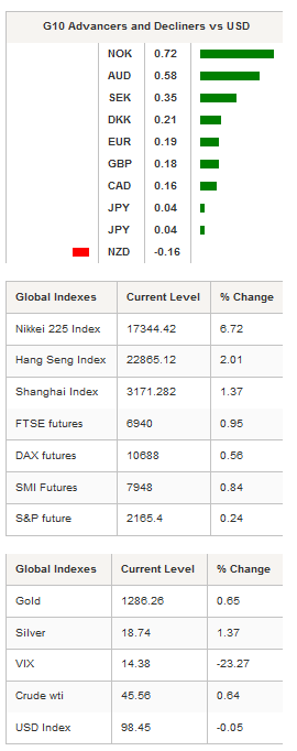 G10 Advancers & Global Indexes