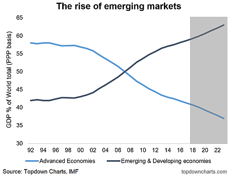 The Rise Of Emerging Markets