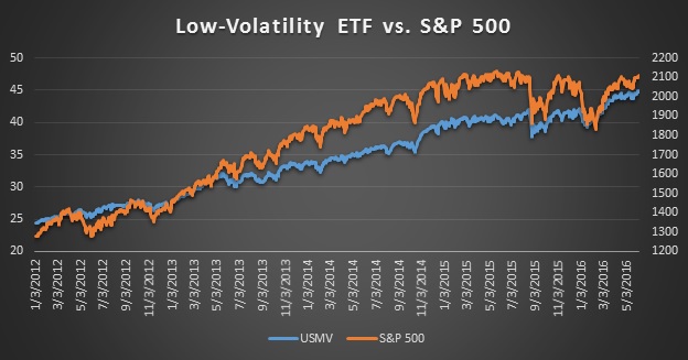 Low-Volatility ETF USMV vs. S&P 500