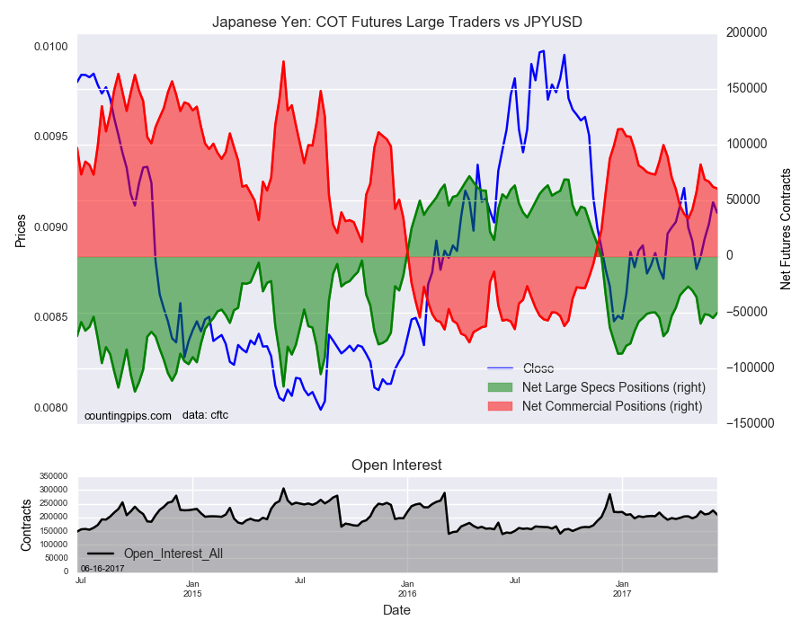 Yen COT Futures Large Traders Vs JPY/USD