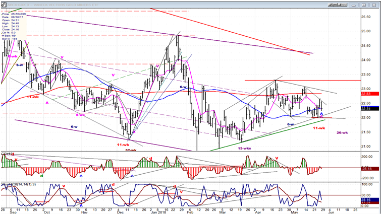 GDX (Gold miners ETF)