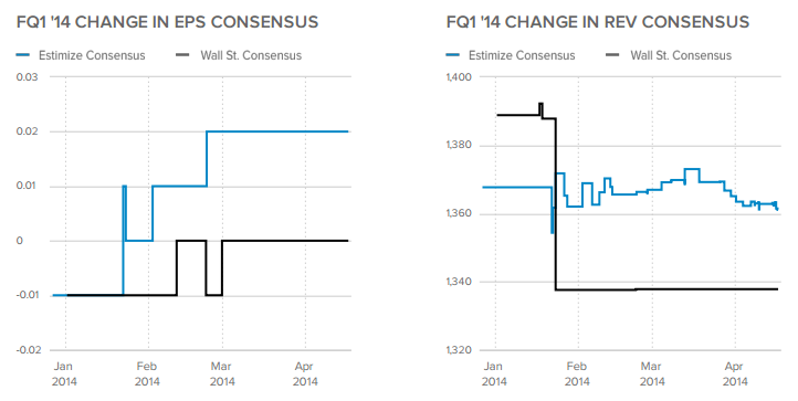 AMD FQ1 '14 Change Consensus