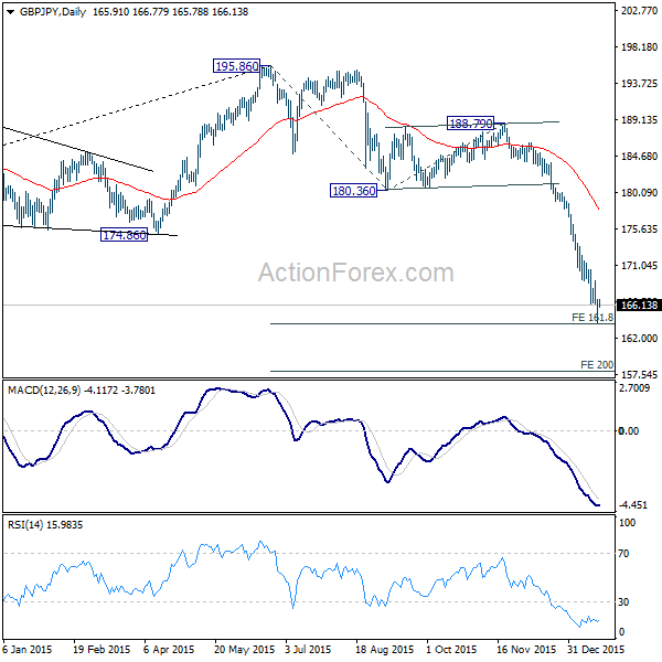 GBP/JPY Daily