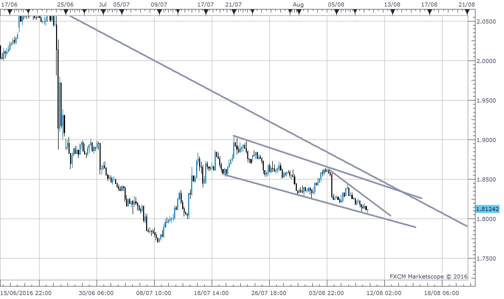 GBP/NZD H4 Chart