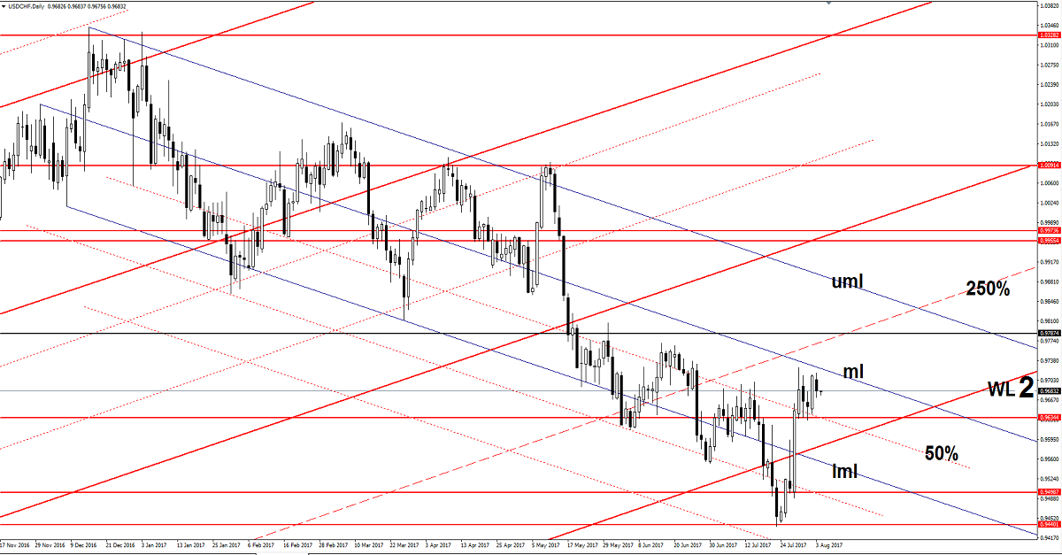 USD/CHF Daily Chart