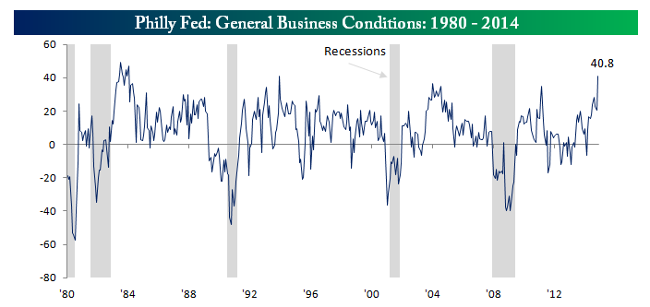 General Business Conditions: 1980-Present