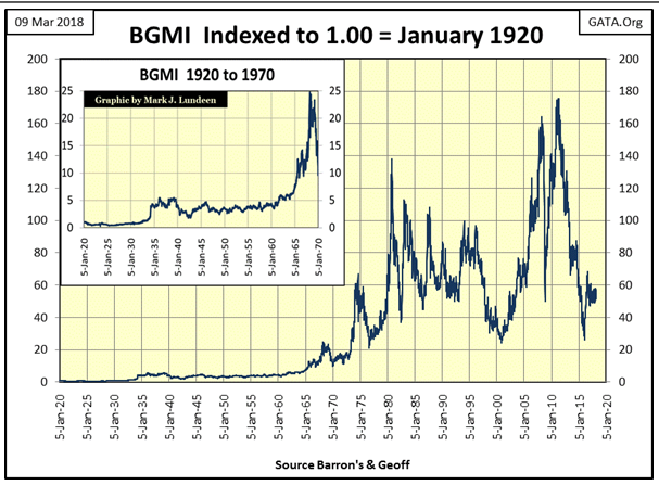 BGMI Indexed To 1.00=January 1920