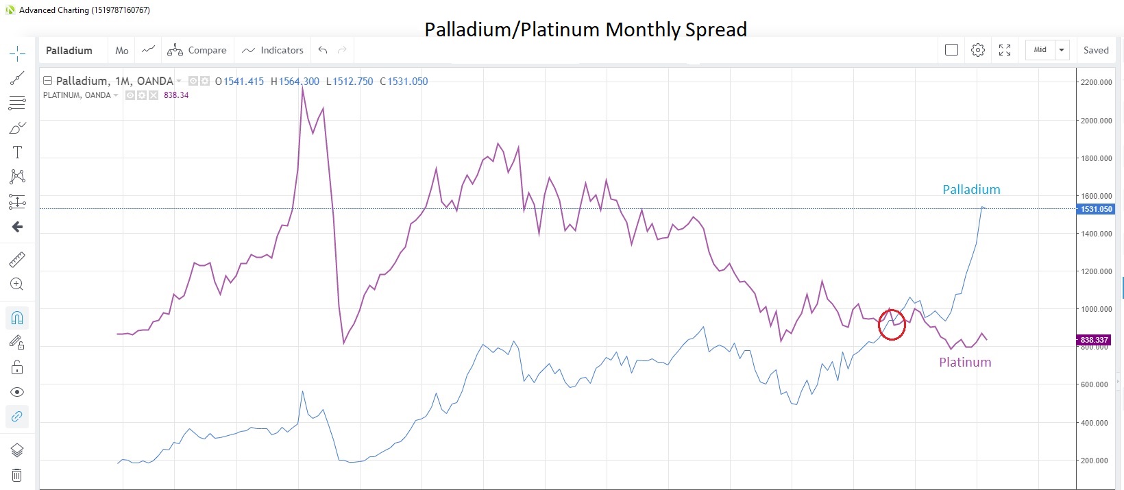 Palladium/Platinum Spread – Monthly Chart