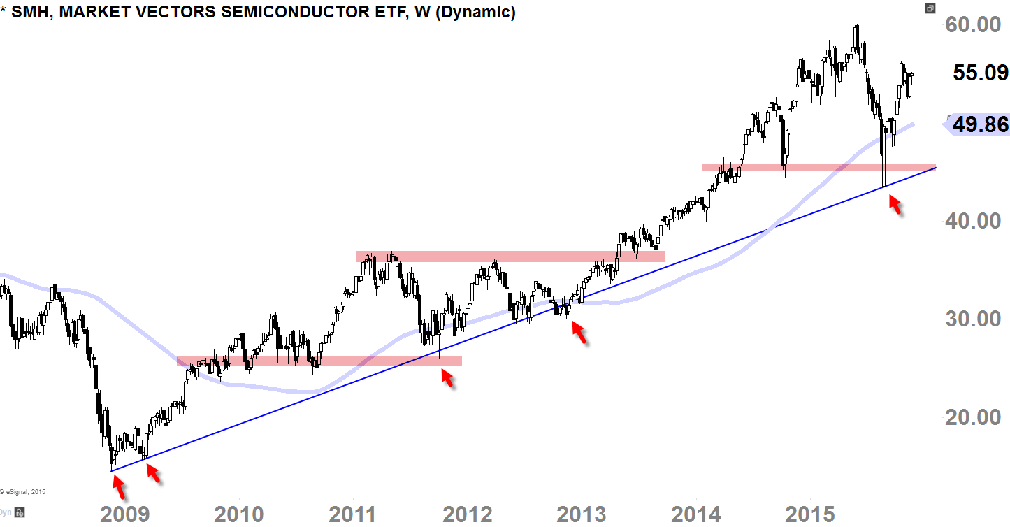 Semiconductor ETF (SMH) Weekly-Chart Screened Today