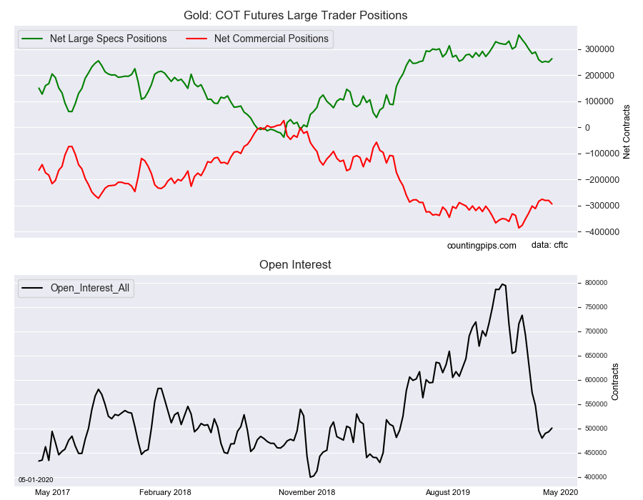 Gold COT Futures Large Trader Positions