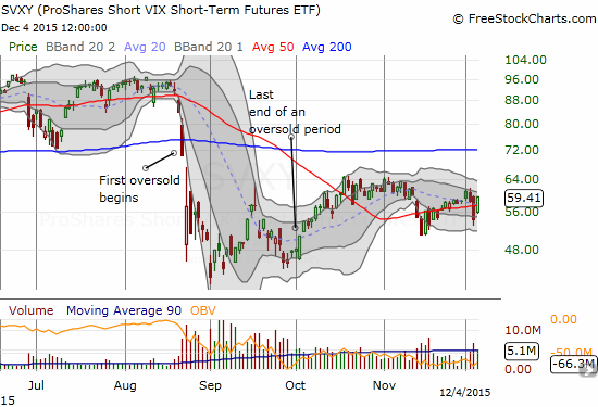 SVXY gained 9.6% and became a great way to trade the bounce 