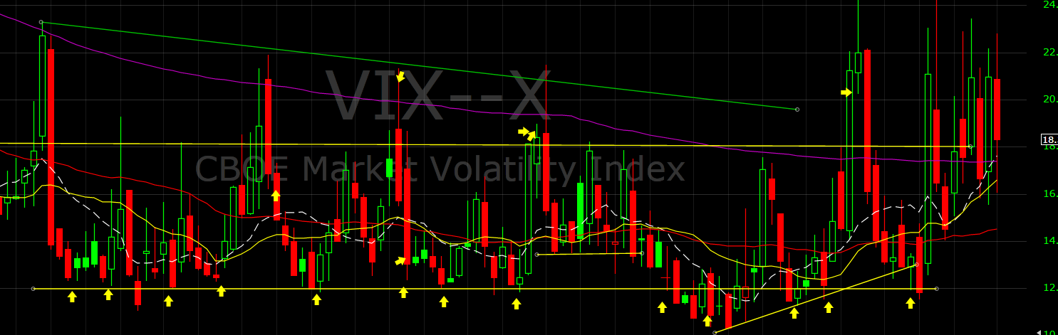 VIX Weekly