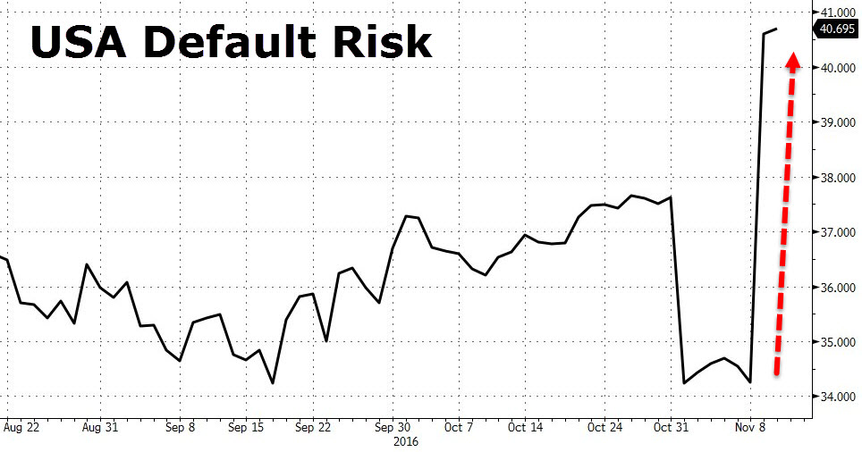 US Default Risk