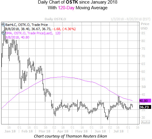 Daily Chart of OSTK with 120 MA