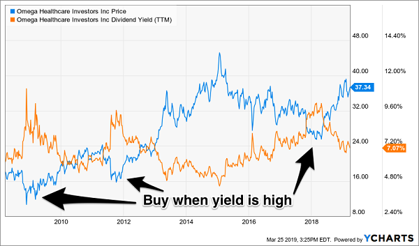 Yield