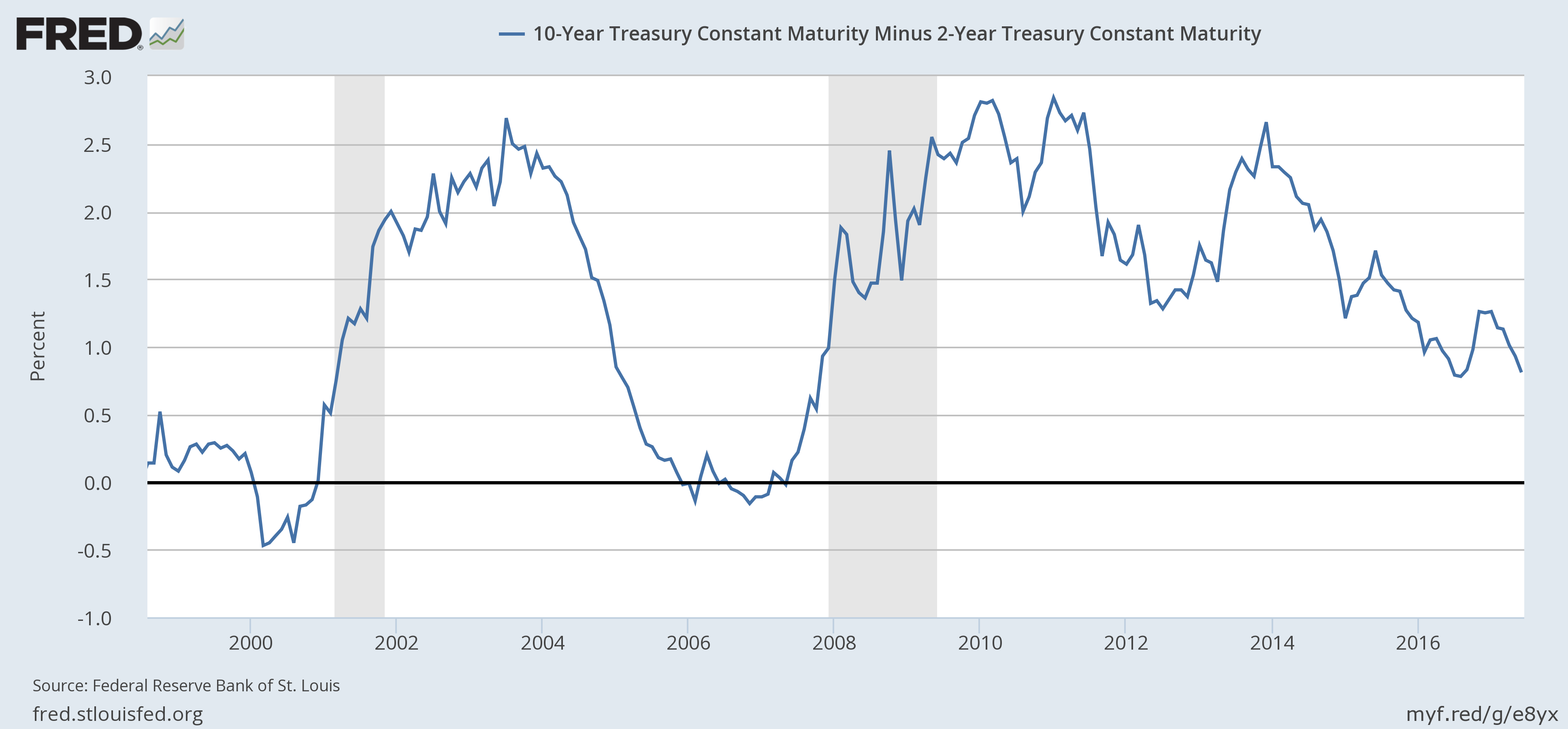 10 Year Treasury Constant Maturity 