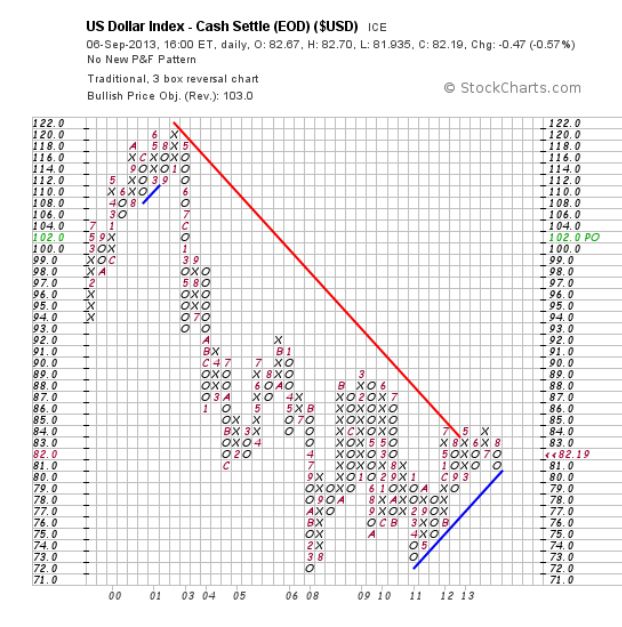 USD Dollar Index