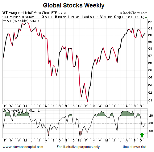 Weekly Vanguard Total World Stock