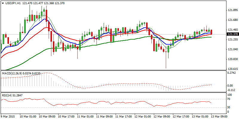 USD/JPY Hourly Chart