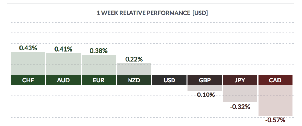 USD Weekly Performance