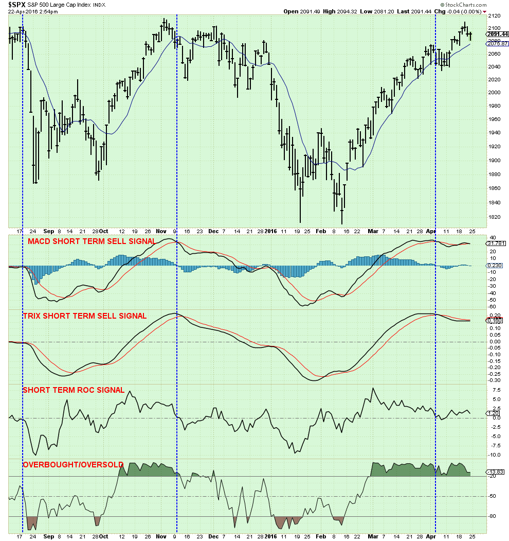 SPX with MACD, Trix, Roc, Overbought/Oversold Signals