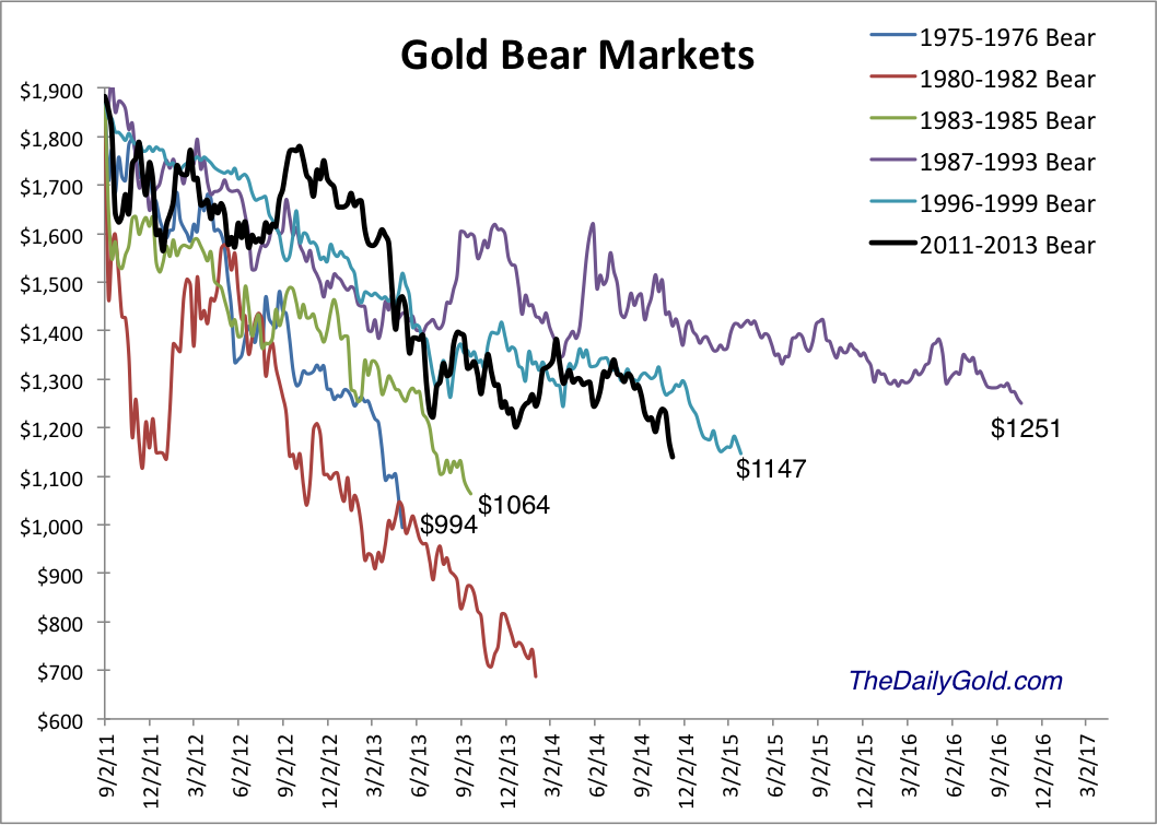 Gold's Bear Markets