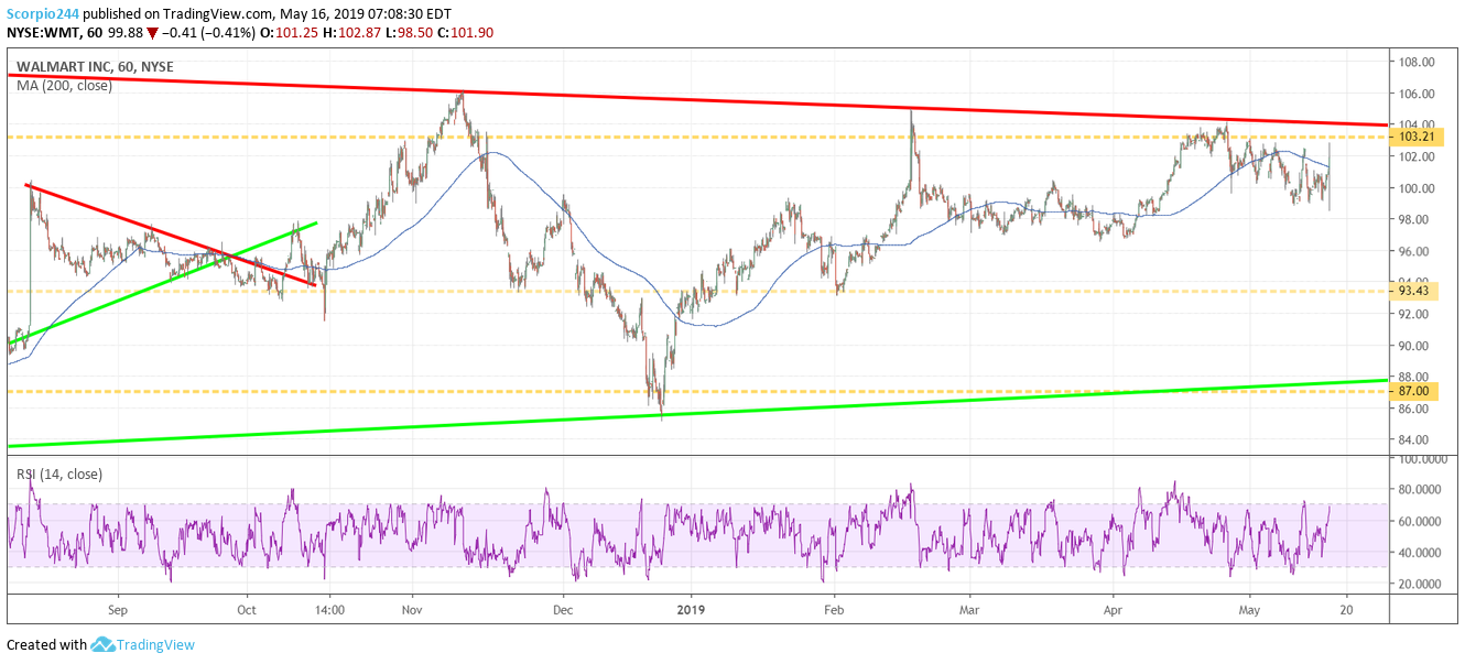 walmart, wmt