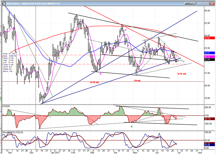 GDX