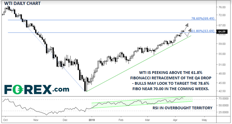 Daily Crude Oil