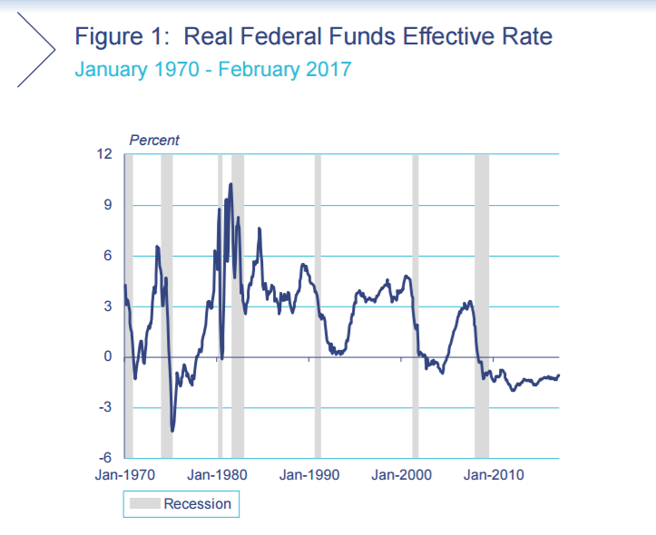 Figure 1 - Real Federal Fund Effective Rate