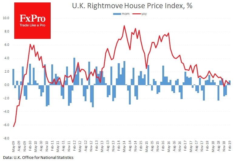 UK House prices growth well below CPI
