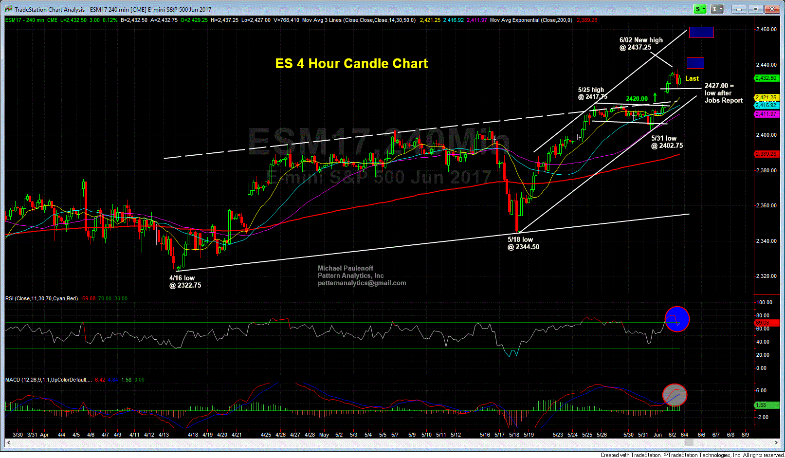 ES 4 Hour Candles Chart