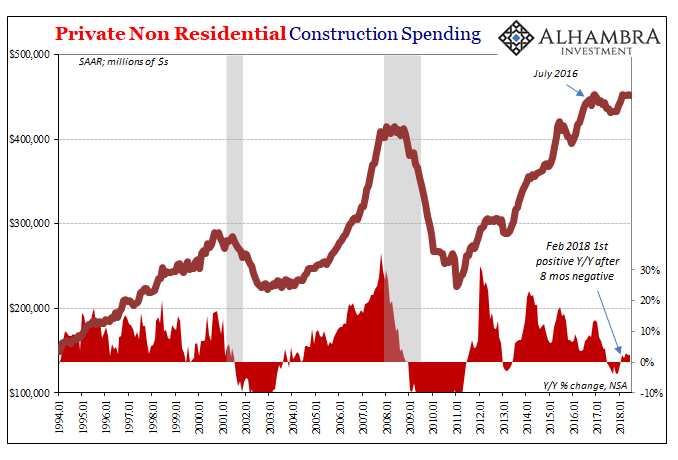 Private Non-Residential Construction Spending
