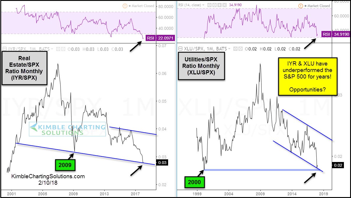 Real Estate SPX Ratio Monthly