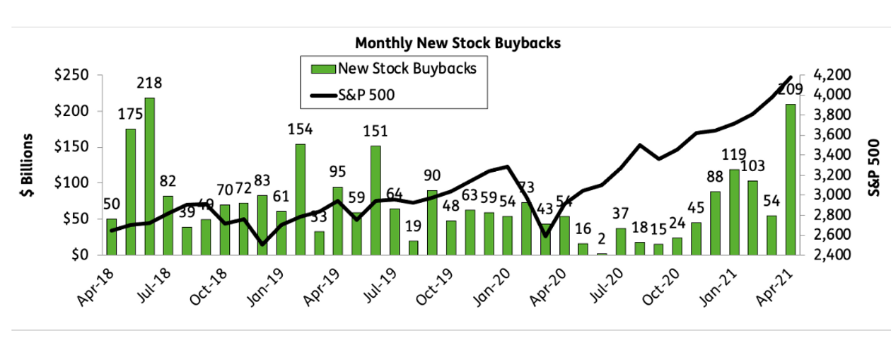 Monthly New Stock Buybacks