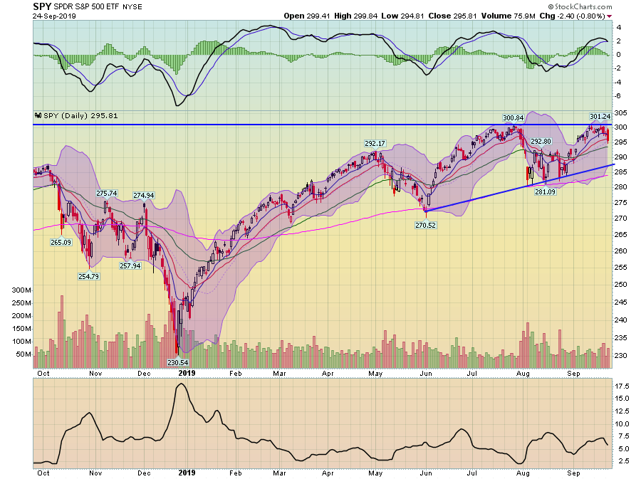 SPY Daily Chart