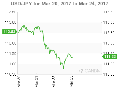 USD/JPY March 20-24 Chart