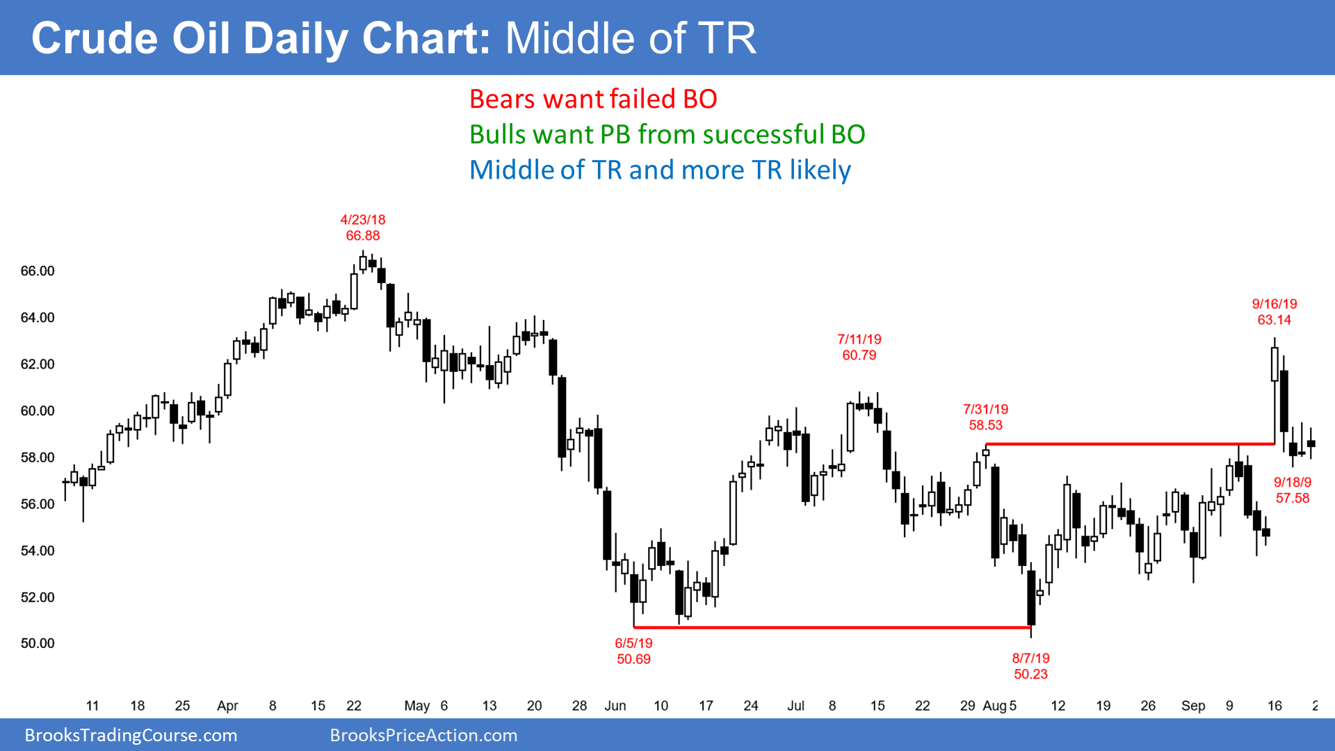Crude Oil Daily Chart