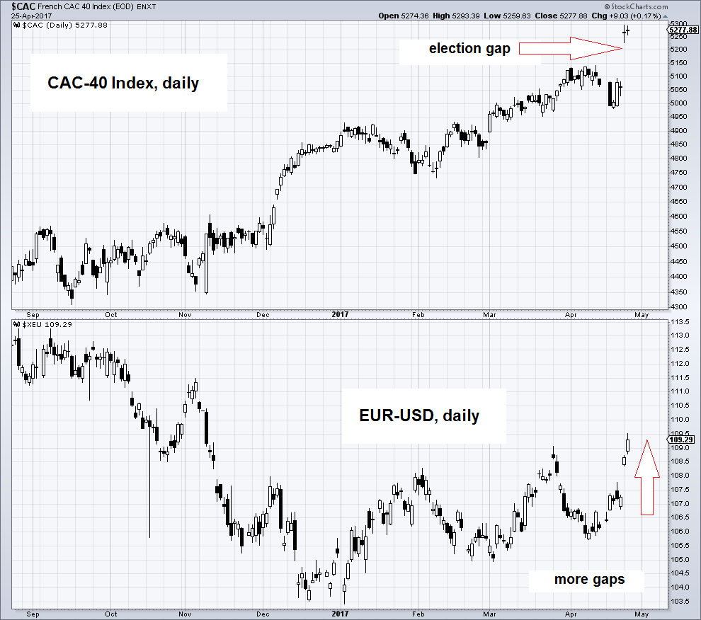 Top: CAC 40 Index Daily Bottom: EUR/USD Daily