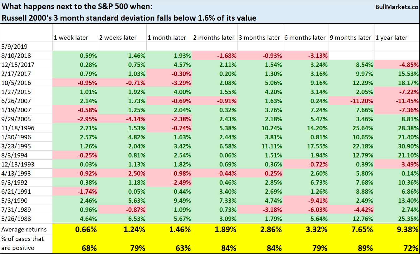 S&P 500 Milestones