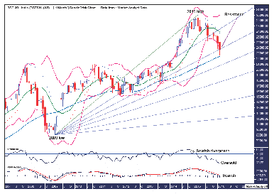 BSE SENSEX Monthly Chart