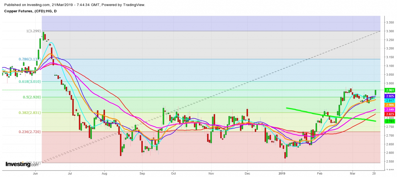 Copper Futures Daily Chart - Trend-Based Fib Extension