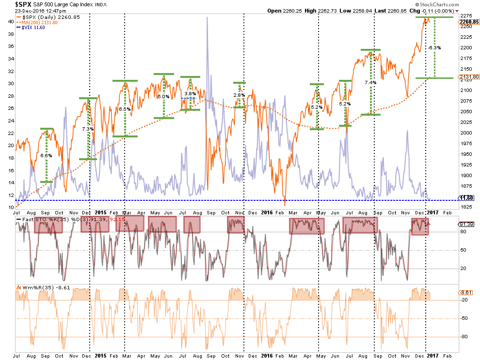 S&P 500 (orange) Vs. CBOE Volatility Index