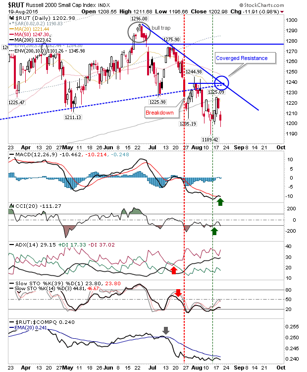 RUT Daily