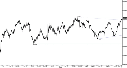 USD/CAD - Monitoring Resistance Chart