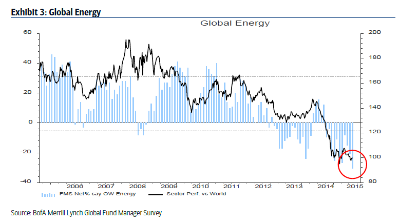 Fund Manager Weighting: Energy Sector 2005-2015
