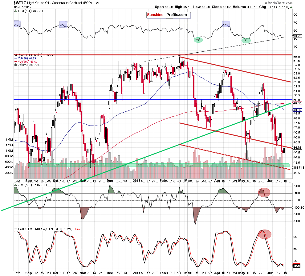 Daily Crude Oil