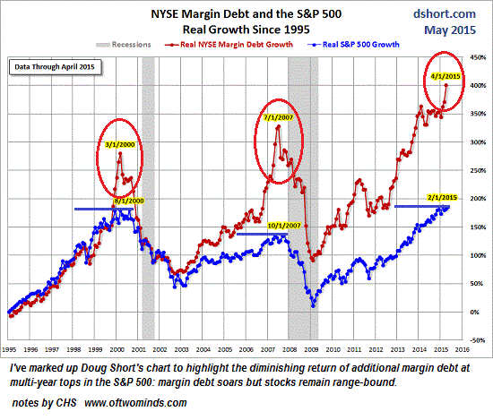 NYSE Margin Debt and the S&P 500 since 1995