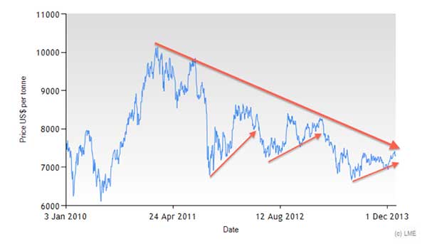 LME Copper Prices 2010-2013