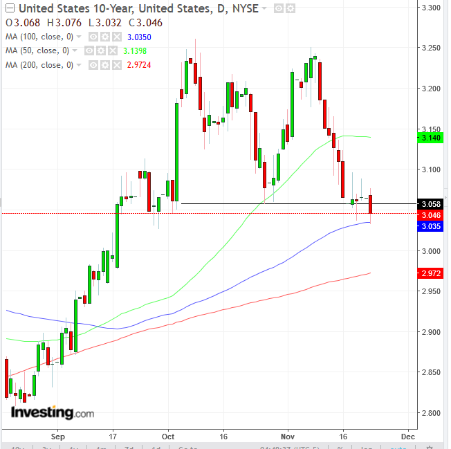 UST 10-Y ngày